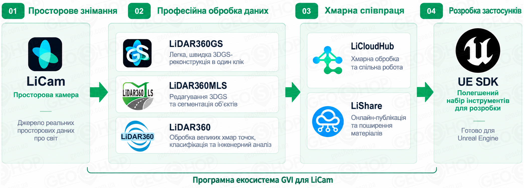 Програмна екосистема GVI LiCam